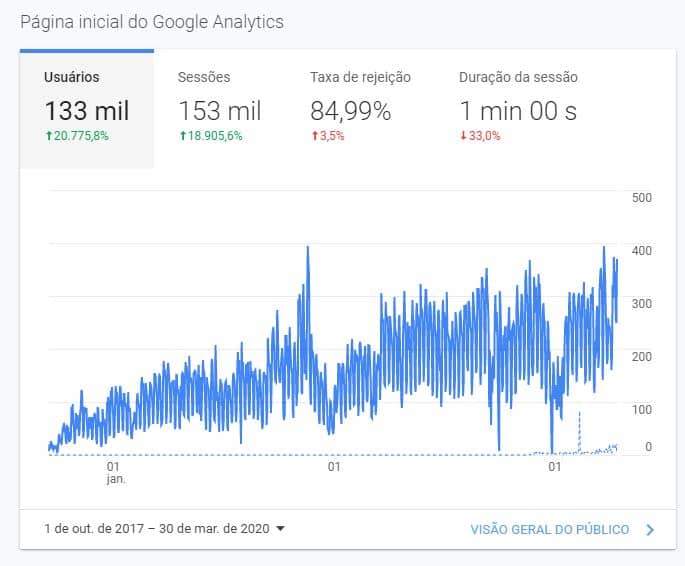 Google Analytics para Mensuração de Resultados